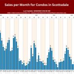 When Is the Best Time to Sell My Scottsdale Condo
