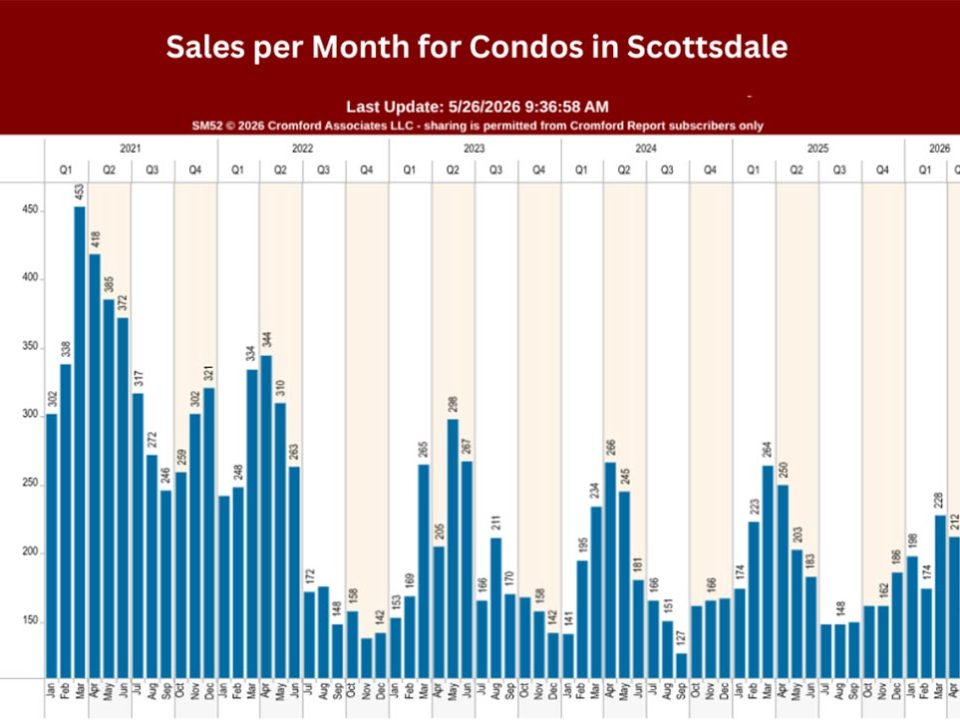 When Is the Best Time to Sell My Scottsdale Condo