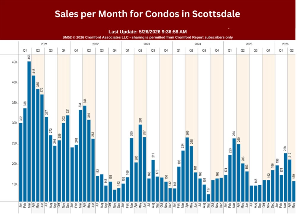 When Is the Best Time to Sell My Scottsdale Condo
